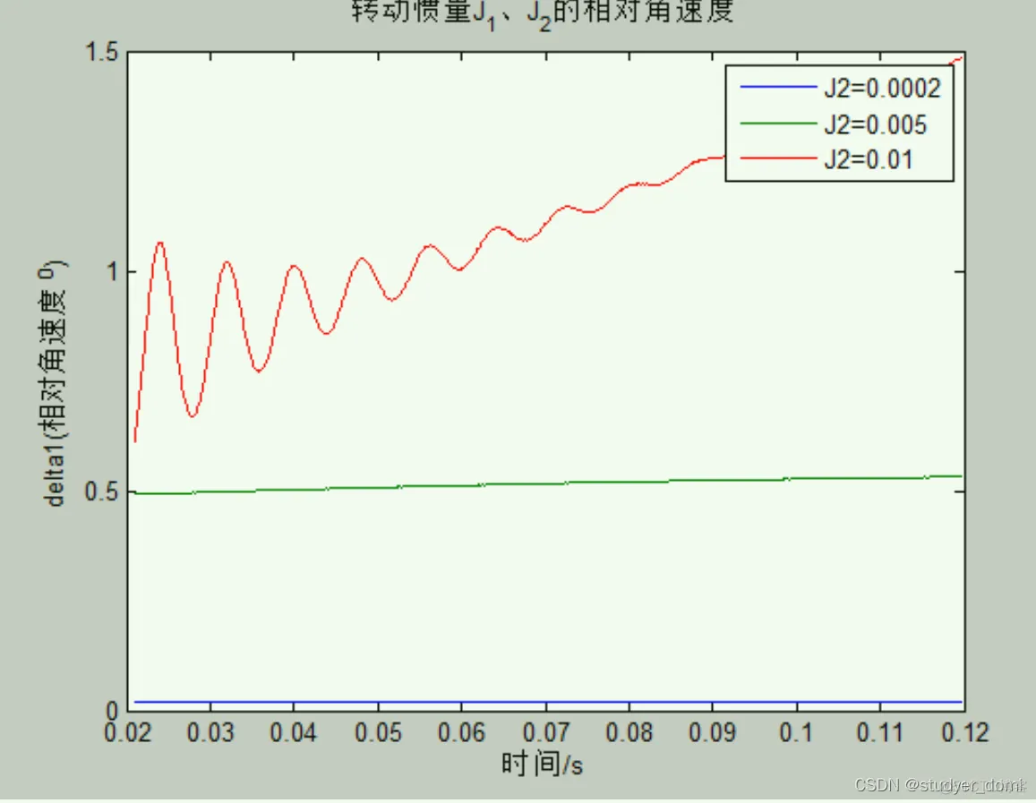 离合器二自由度扭转振动线性系统仿真分析_仿真分析